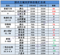 <strong>短期亲近关心京津冀钢价持续上涨力</strong>