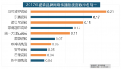 17年家拆行业较受关心